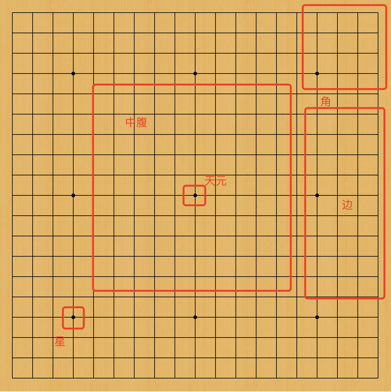 围棋自学第1 手 围棋的基本规则 气 吃子 打劫 禁入点 分享 立二拆三